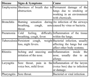 Pathologies of the respiratory system